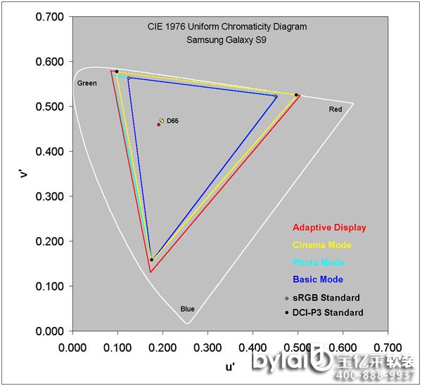 (j)DisplayMateQS9@Ļɫɫ(zhn)濰Qʷ(qing)׺_(d)S9ͬӓķNĻɫģʽքeAdaptive Displsym(yng)Cinema ModeӰģʽPhoto ModeDƬģʽBasic Modeһģʽm(yng)ģʽ£S9Ļ߿_(d)113%DCI-P3ɫӰģʽtԓ101%DCI-P3ɫ